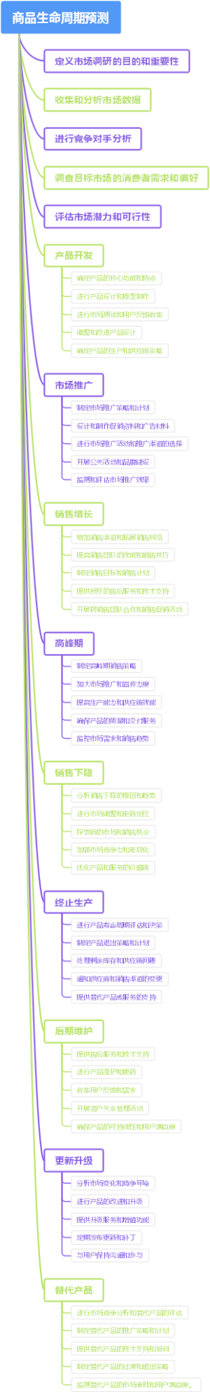 商品生命周期预测