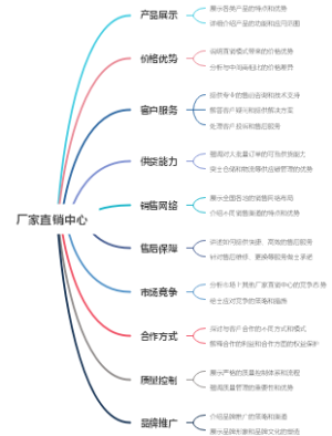 厂家直销中心