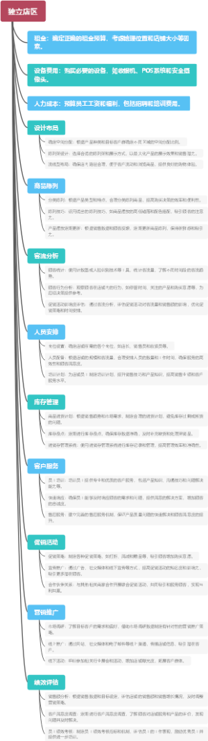 独立店区