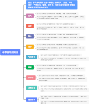 季节变动预测法