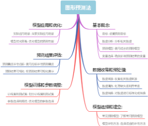 图形预测法