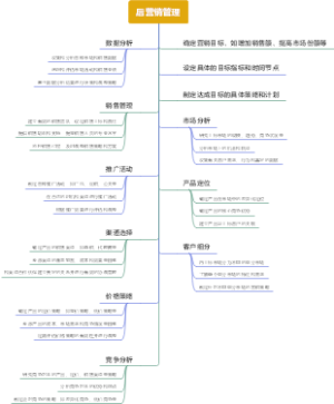后营销管理