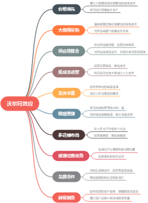 沃尔玛效应