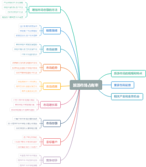 旅游市场占有率