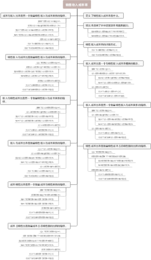 销售收入成本率