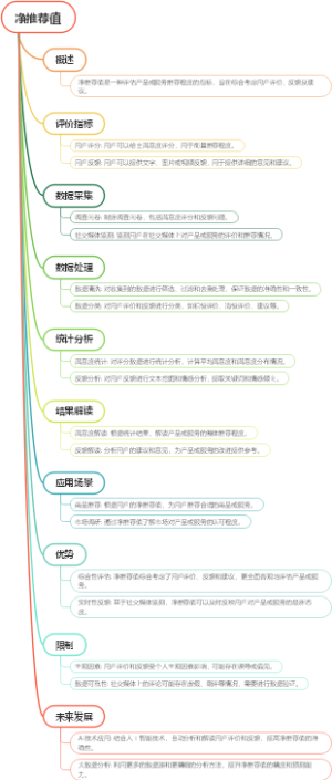 净推荐值