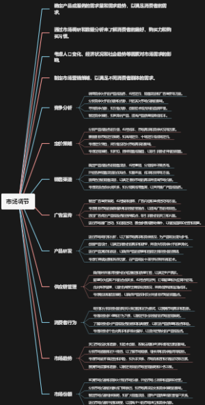 市场调节