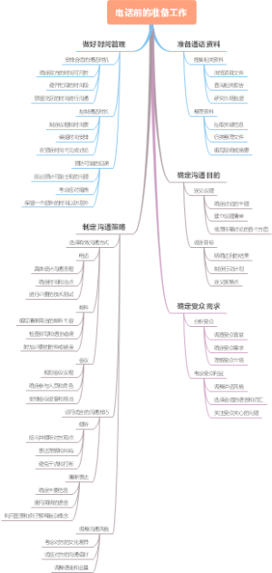 电话前的准备工作