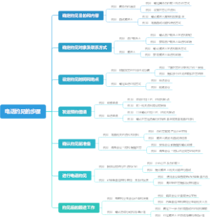 电话约见的步骤
