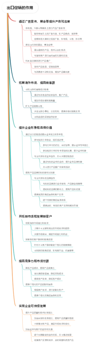 出口促销的作用