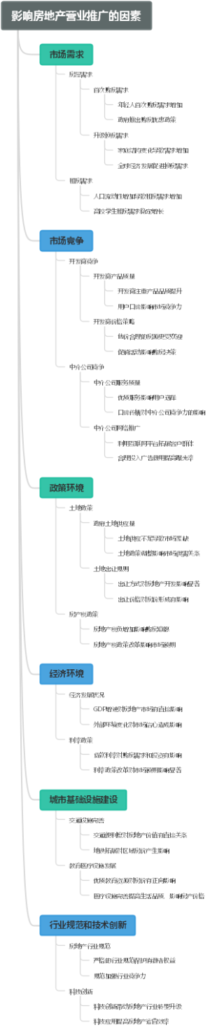 影响房地产营业推广的因素