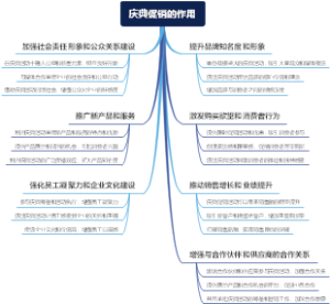 庆典促销的作用