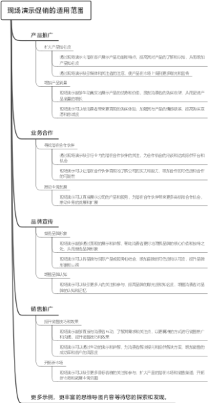 现场演示促销的适用范围