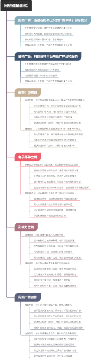 网络促销形式