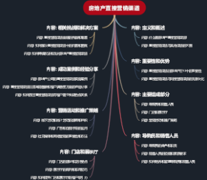 房地产直接营销渠道