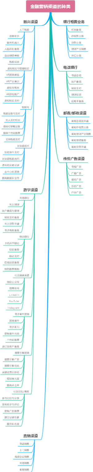 金融营销渠道的种类