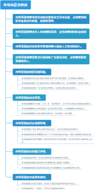 传统渠道的弊端