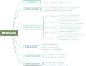 锐角成交法要点