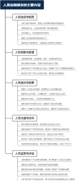 人员促销策划的主要内容