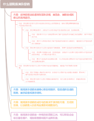 什么是现场演示促销