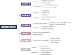 顾客矩阵的构造步骤