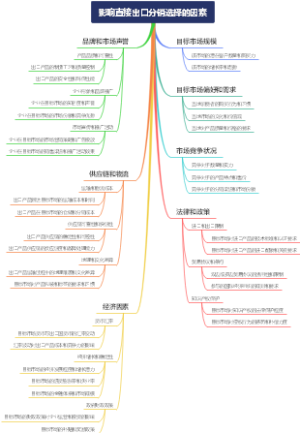 影响直接出口分销选择的因素