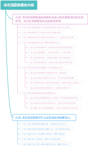 动态渠道策略的内容