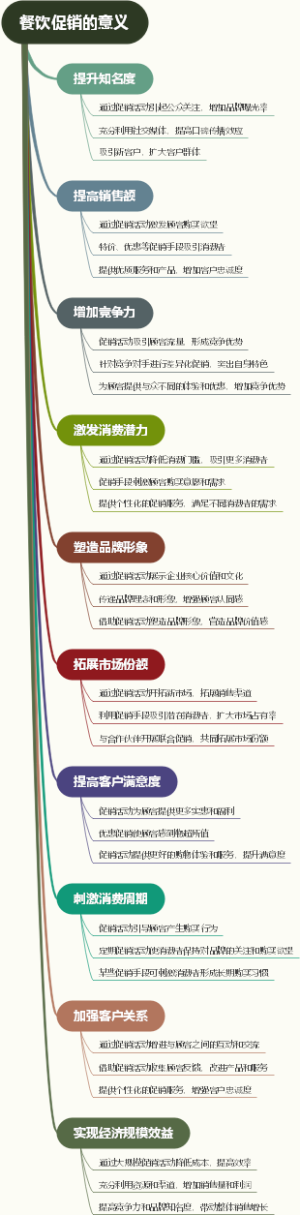 餐饮促销的意义