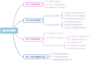 宣传系列策略