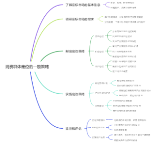 消费群体定位的一般策略