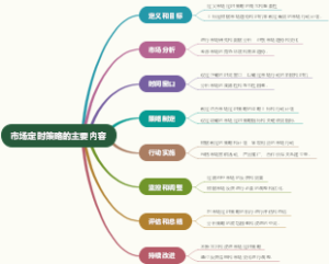 市场定时策略的主要内容