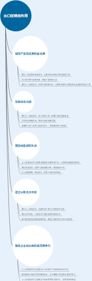 出口促销的作用