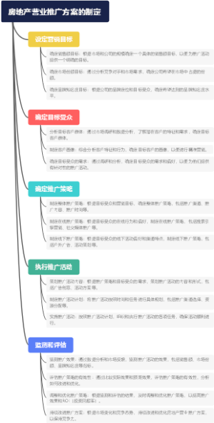 房地产营业推广方案的制定