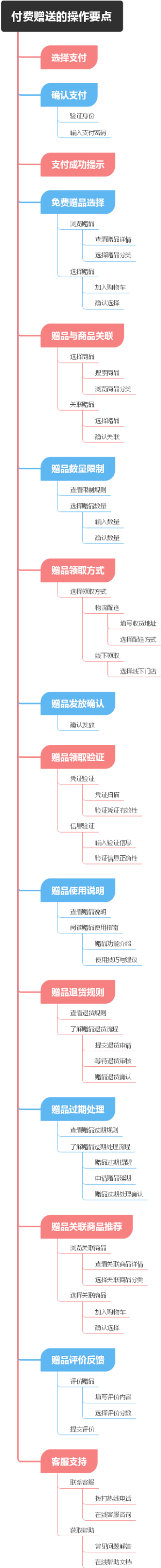 付费赠送的操作要点