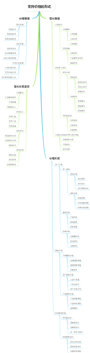 支持价格的形式