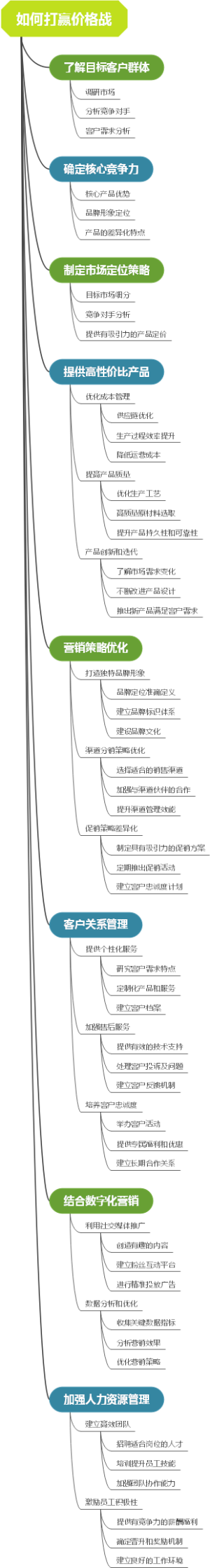 如何打赢价格战