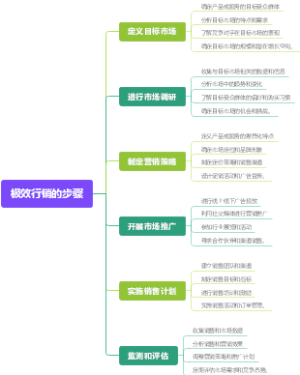 极效行销的步骤