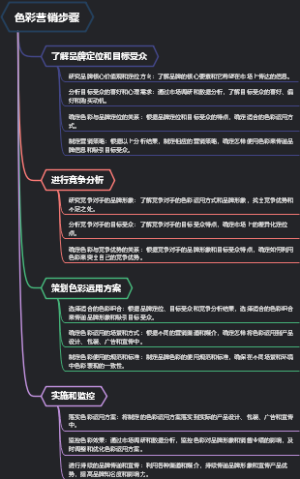 色彩营销步骤