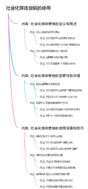 社会化媒体营销的使用