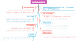 网络营销的基本职能
