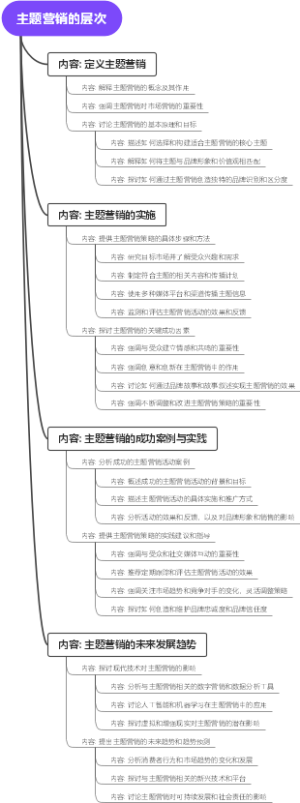 主题营销的层次