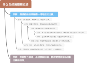 什么是接近圈接近法