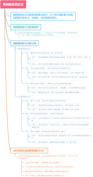 推销接近的方法