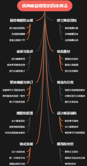 词典编纂模型的具体做法