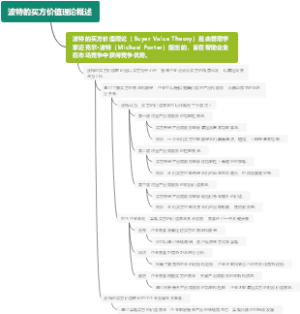 波特的买方价值理论概述