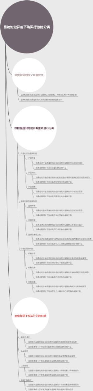 品牌知觉影响下购买行为的分类
