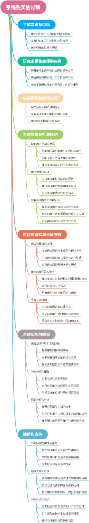 系统购买的过程