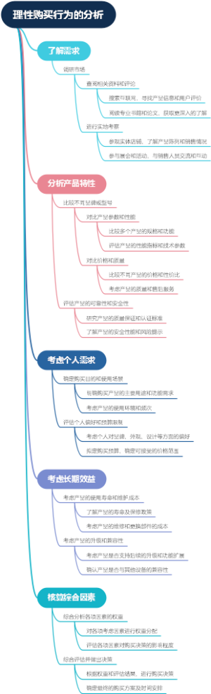 理性购买行为的分析