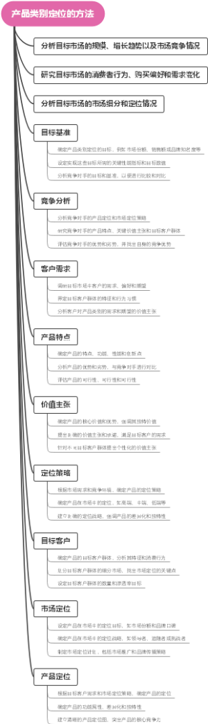 产品类别定位的方法