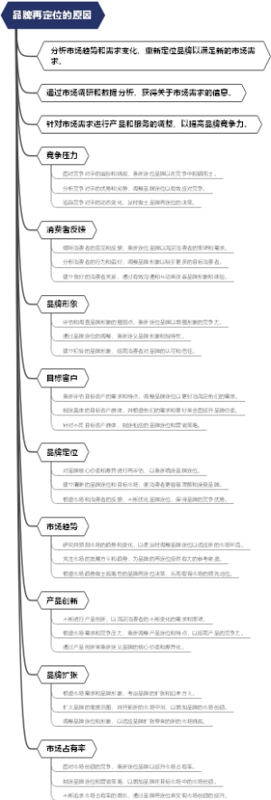 品牌再定位的原因